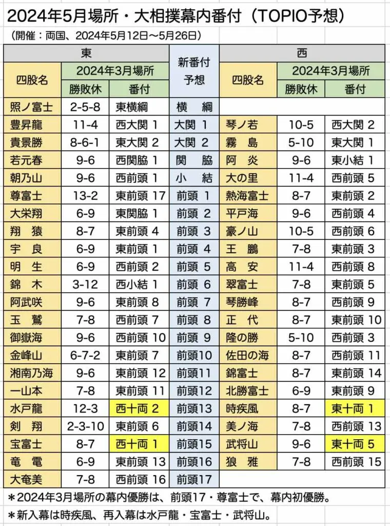 2枚セット 悲しく 番付表 大相撲 5月場所 令和5年