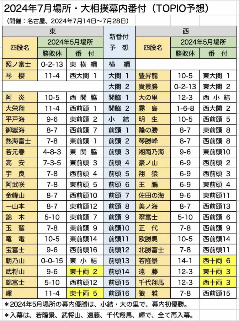 大相撲番付表 令和４年 ７月場所 寝かせれ