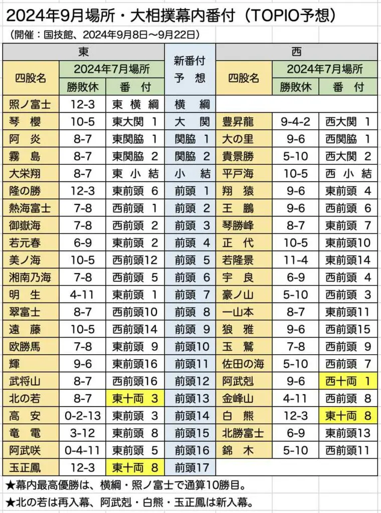 大相撲 番付表 令和6年9月場所 両国 国技館 迷い込む