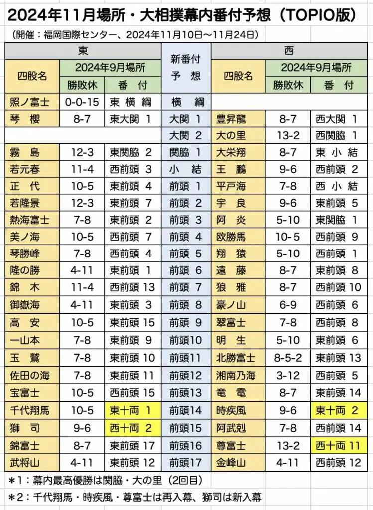 大相撲 カレンダー 2025 弱々しく 11月 九州場所番付表付き