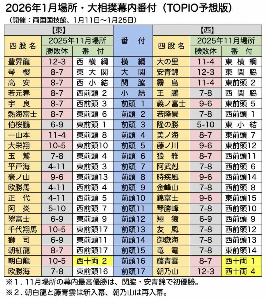 大相撲 来 場所 番付 予想